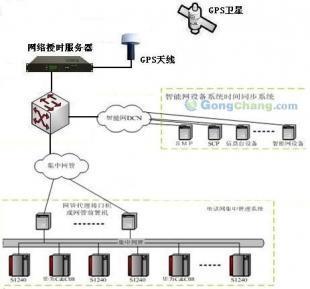 供應(yīng)網(wǎng)絡(luò)時間同步系統(tǒng) 衛(wèi)星通信服務(wù)在現(xiàn)代網(wǎng)絡(luò)時間同步設(shè)備中的應(yīng)用